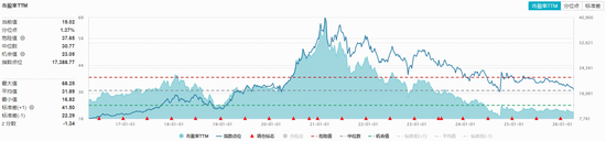 茅台电商渠道“开门红”!吃喝板块逆市爆发,华宝基金食品饮料ETF(515710)涨超1%!估值仍在“地板价”
