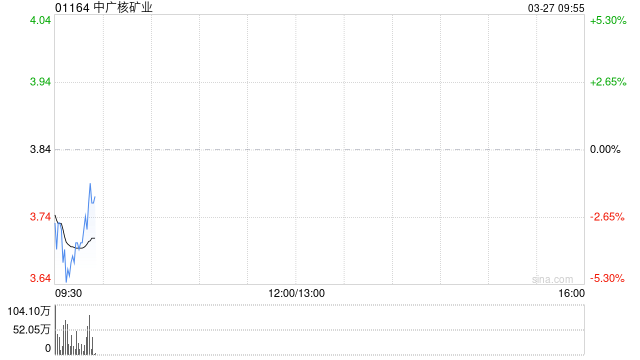 中广核矿业发布年度业绩 股东应占溢利4.53亿港元同比增加32.39%