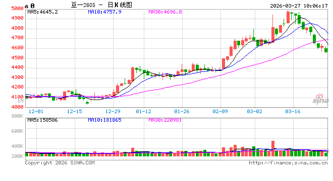 华泰期货：豆一窄幅震荡，花生稳中调整