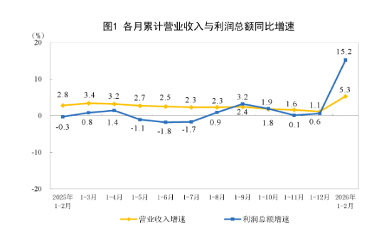 统计局：2月份全国规模以上工业企业利润增长15.2%
