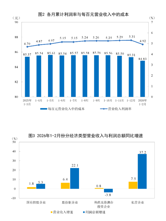 统计局：2月份全国规模以上工业企业利润增长15.2%