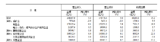 统计局：2月份全国规模以上工业企业利润增长15.2%