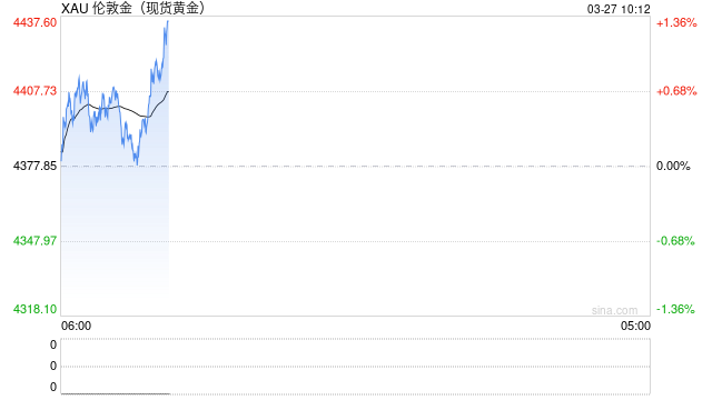 黄金为何跌不停？美伊战火下，这一“超级央妈粉”两周狂抛超58吨！