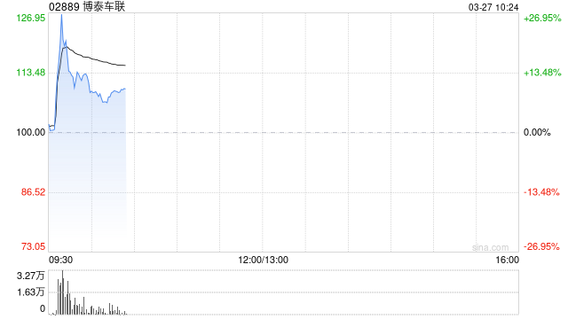 博泰车联早盘一度涨超28% 拟于市场上进行股份回购