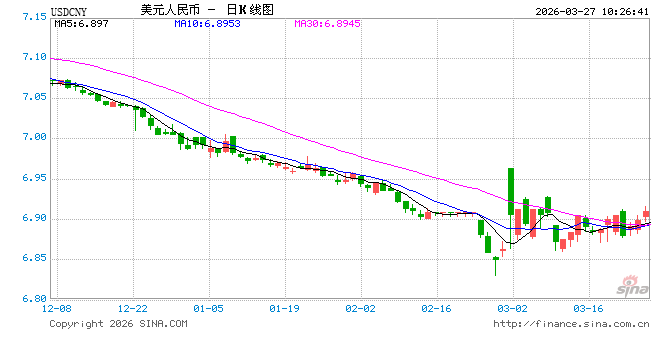 人民币兑美元中间价报6.9141，下调85点