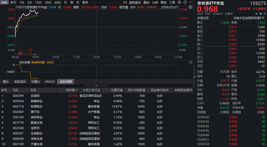 农牧渔板块逆市突围，华宝基金农牧渔ETF（159275）涨超2%！机构：产能出清提速，猪价拐点或现