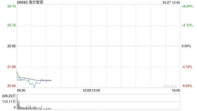 海尔智家发布年度业绩 股东应占溢利195.53亿元同比增长4.39%