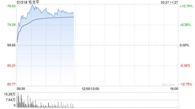 毛戈平早盘持续上涨逾11% 全年纯利同比增长36.73%