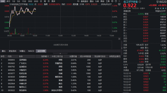 地缘冲突引爆农化大周期!化肥领涨,华宝基金化工ETF(516020)盘中涨超1%!近百亿主力资金涌入