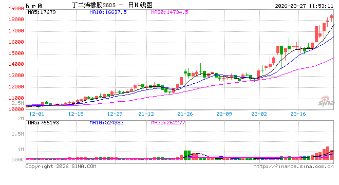 华泰期货:近期丁二烯价格的强势,依然跟伊朗冲突有关