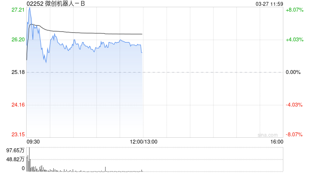 微创机器人-B盘中涨超8% 全年亏损同比收窄61.1%