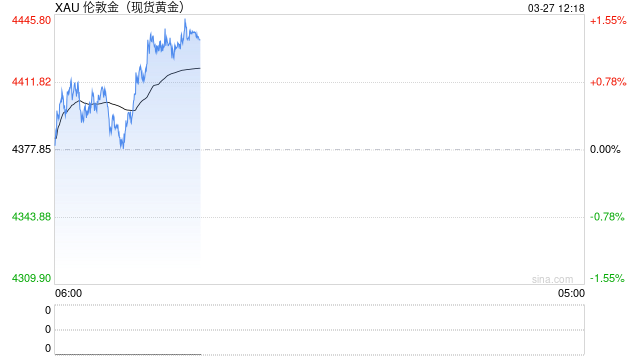 地缘紧张未能提振避险需求叠加美元走强，黄金维持震荡调整