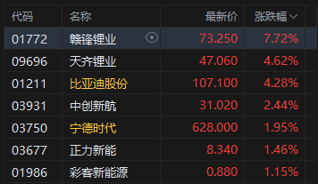 港股午评：恒指涨0.55% 科指涨1.05% 科网股活跃 创新药概念股大涨