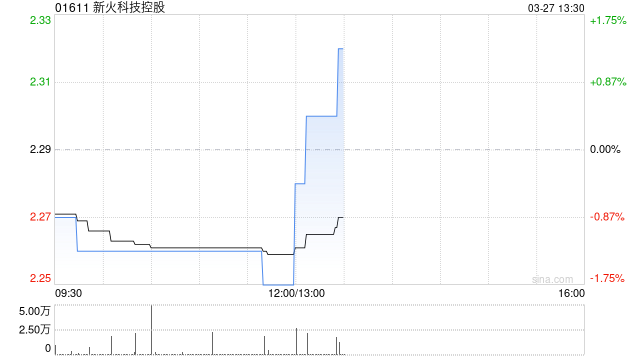 新火科技控股：股份简称3月31日起更改为“新火集团”