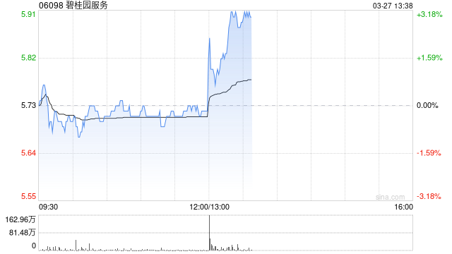 碧桂园服务发布年度业绩 股东应占利润6.01亿元同比减少66.7%