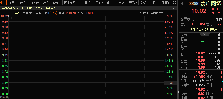 贵广网络“一字”板!“东数西算”利好来了