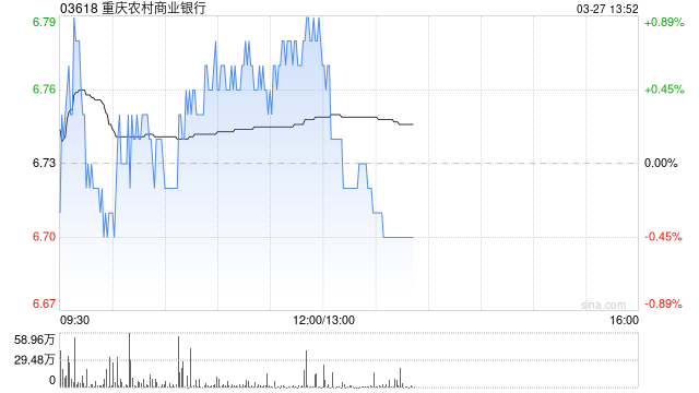 美银证券：升重庆农村商业银行目标价至8.39港元 维持“买入”评级