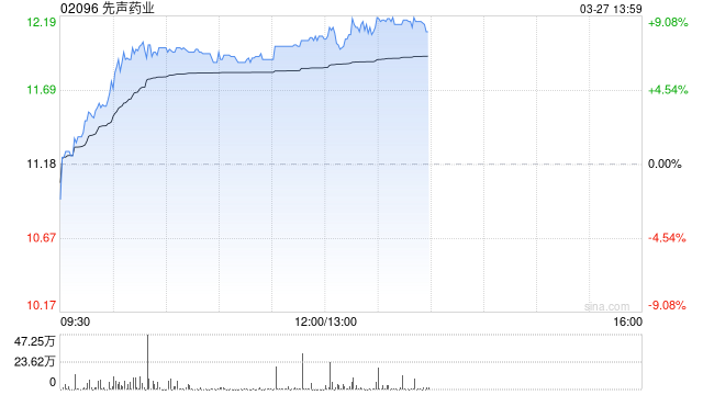 先声药业午后涨超7% 恒瑞医药前董事长周云曙正式出任先声药业CEO