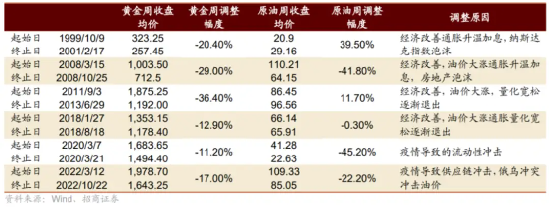 黄金急跌后背后:一场利率与避险逻辑的博弈