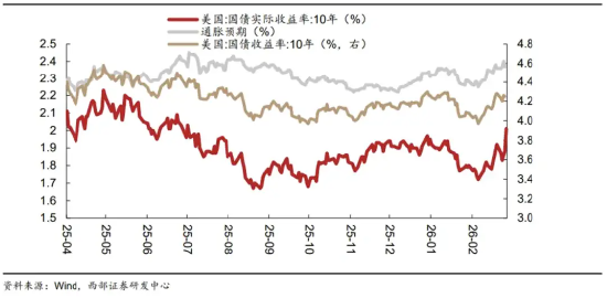 黄金急跌后背后:一场利率与避险逻辑的博弈