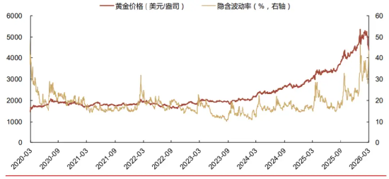 黄金急跌后背后:一场利率与避险逻辑的博弈