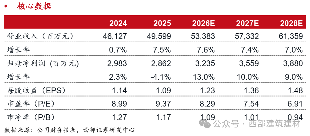 【西部建筑建材】中材国际2025年报点评:毛利率下滑、减值增加导致利润承压,收入/新签稳健增长