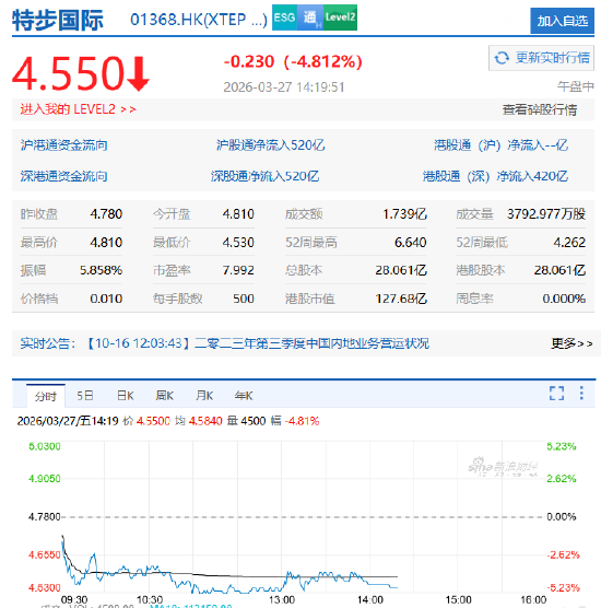 营收141亿，股价却崩了：特步的“增长”为什么没人信？