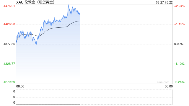 地缘情绪溢价回落，黄金维持区间震荡，等待修复