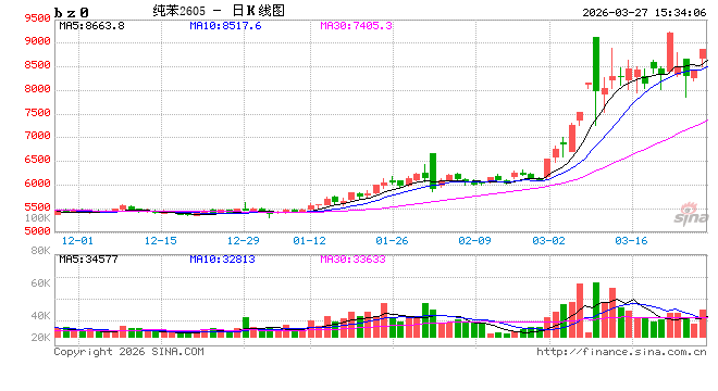 收评|国内期货主力合约互有涨跌 纯苯、碳酸锂涨超6%