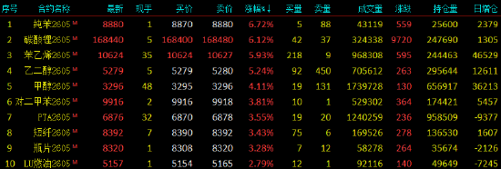 收评|国内期货主力合约互有涨跌 纯苯、碳酸锂涨超6%
