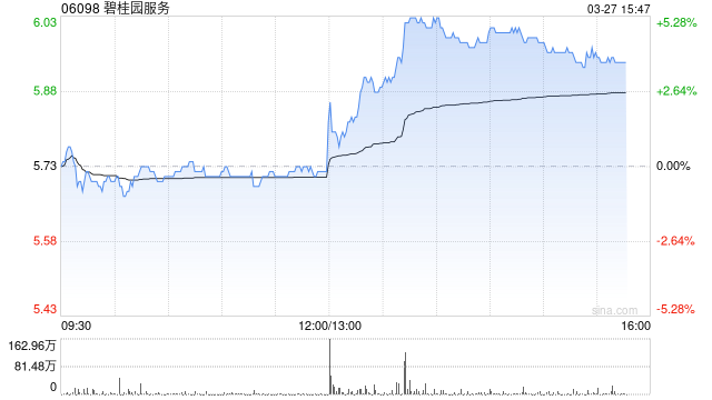 2025年营收超预期!碧桂园服务午后涨近4%,拟派息15亿元