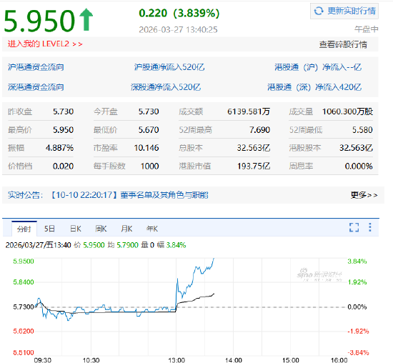 2025年营收超预期!碧桂园服务午后涨近4%,拟派息15亿元