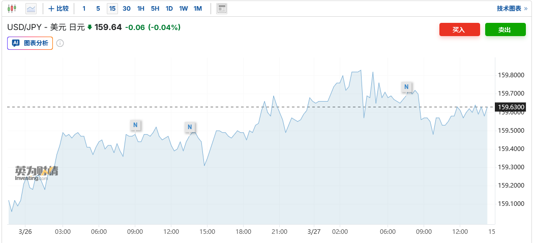 日元逼近160关口之际日本财长再发干预警告:或采取果断行动应对汇率波动