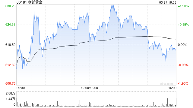 美银证券:降老铺黄金及周大福评级至“中性” 下调目标价