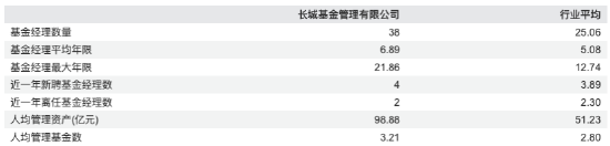 长城基金迎来新掌门：老将邱春杨离任，原督察长祝函升任总经理，代任督察长