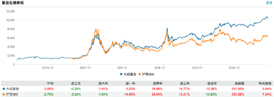 大成基金2025年业绩稳增:营收26亿元同比增长23%,净利5.33亿元同比增长16%