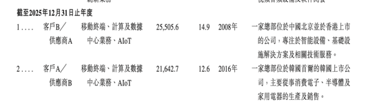 华勤技术：四大业务毛利率齐跌，大手笔分红后欲赴港IPO