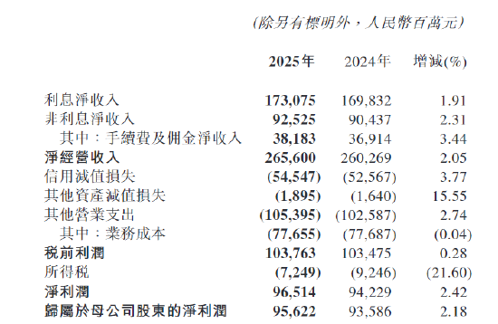 交通银行：2025年归母净利润956.22亿元，同比增长2.18%