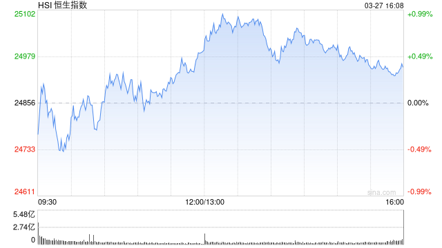 港股收评：恒指涨0.38% 科指涨0.35% 锂电池板块活跃 创新药概念股大涨