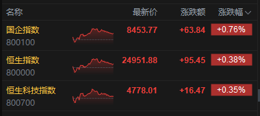 港股收评：恒指涨0.38% 科指涨0.35% 锂电池板块活跃 创新药概念股大涨