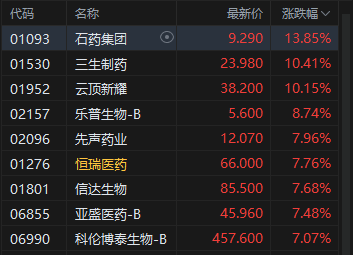 港股收评：恒指涨0.38% 科指涨0.35% 锂电池板块活跃 创新药概念股大涨