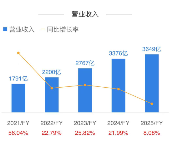 美团2025年营收增8.1%亏损234亿元，外卖仍占据60%以上市场份额，全面拥抱AI转型