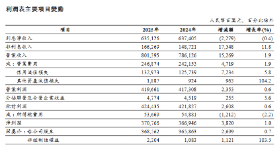 工商银行2025年度业绩：全年实现净利润3707.66亿元 同比增长1.0%