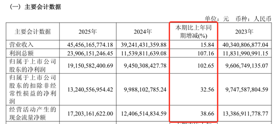 药明康德“炸裂”财报下暗流涌动,实控方五年套现170亿