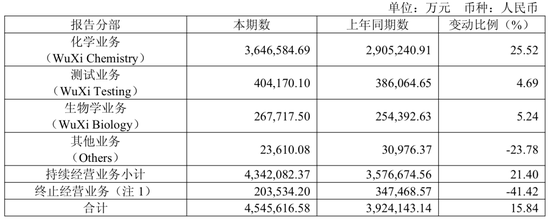 药明康德“炸裂”财报下暗流涌动,实控方五年套现170亿