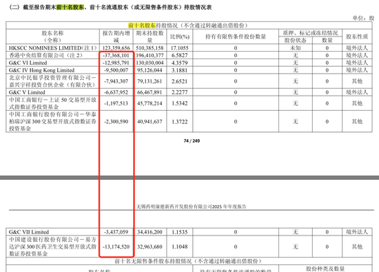 药明康德“炸裂”财报下暗流涌动,实控方五年套现170亿