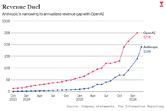 Anthropic商讨最快今年第四季度启动上市