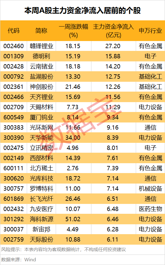 002272，尾盘极速涨停！这一产业链受青睐，多只光伏设备股遭主力撤离