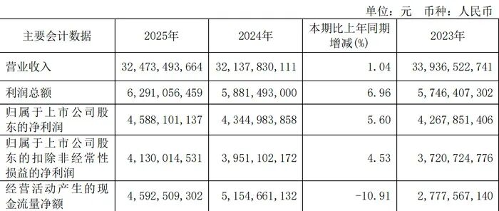 净利超45亿、分红32亿：青岛啤酒高端化红利释放，区域与结构压力待解