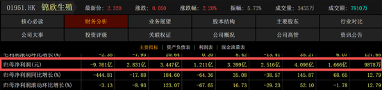 “试管婴儿第一股”迎至暗时刻!9年来首亏10亿元,姊妹公司刚申请IPO